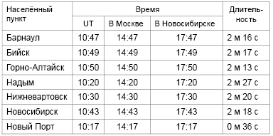 Обстоятельства полного солнечного затмения в полосе полной фазы затмения