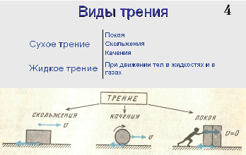 Конспект про силу. Сила трения покоя схема. Сила трения покоя формула физика 7 класс. Типы трения. Конспект на тему трения покоя.