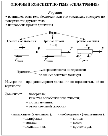 Сила конспект физике 7