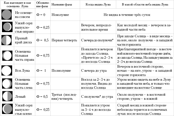 Таблица лунных фаз