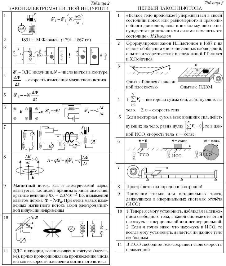 таблицы 2 и 3