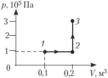 По графику изображенному на рисунке определите работу совершенную газом при переходе из состояния 1