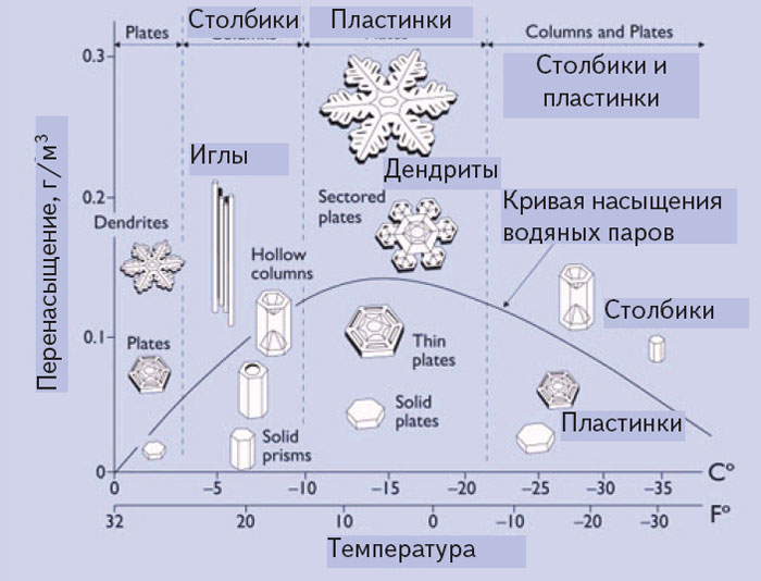 Кое-что о снежинках | Журнал «Физика» № 3 за 2009 год