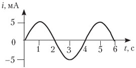 На рисунке приведен график гармонических колебаний тока