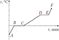 На рисунке представлен график зависимости температуры от времени для процесса нагревания льда какой