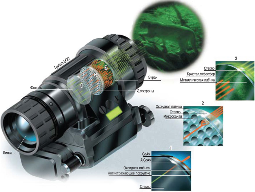 Прибор вижу. Цифровой прицел ночного видения 4 поколения. Прибор ночного видения МК-4м. Прибор ночного видения МТ 00215. Прибор ночного видения фотоэффект.
