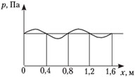 На рисунке представлен график зависимости давления воздуха от координаты в некоторый