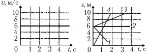 На рисунке 1 приведен график зависимости скорости движения тела от времени укажите соответствующий