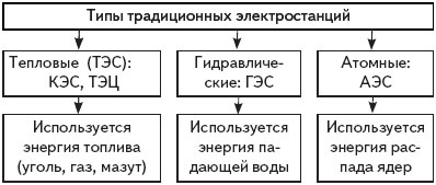 Типы электростанций схема