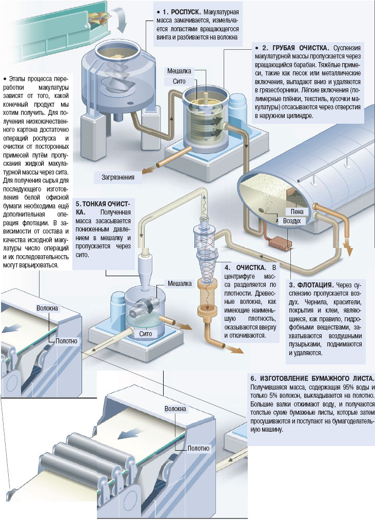 Схема изготовления бумаги