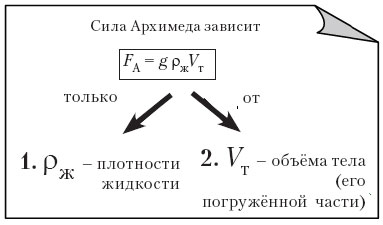 Объем погруженной части тела формула. Сила Архимеда формула 7 класс. Формула объема в физике сила Архимеда. Сила Архимеда формула физика 7 класс. Формулы по физике 7 класс сила Архимеда.